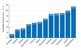 Container voor de deur? Noord-Hollanders betalen de hoogste stoeptax